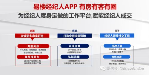 易樓經(jīng)紀(jì)人App 房地產(chǎn)經(jīng)紀(jì)人的房客源營銷神器